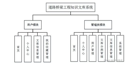 SSM道路橋梁工程知識文庫系統T5979 應對計算機畢業設計困難的解決方案與實踐