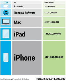 一張圖揭秘蘋果公司收入來(lái)源 iPhone成撈金神器，軟件服務(wù)崛起
